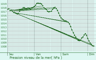 Graphe de la pression atmosphrique prvue pour Nancray