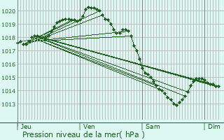 Graphe de la pression atmosphrique prvue pour Blangy-sur-Ternoise