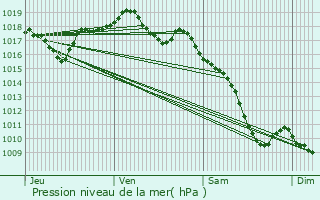 Graphe de la pression atmosphrique prvue pour Magny-Danigon