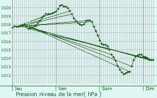 Graphe de la pression atmosphrique prvue pour Saint-Hilaire-lez-Cambrai