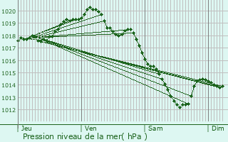 Graphe de la pression atmosphrique prvue pour Neuville-Saint-Rmy