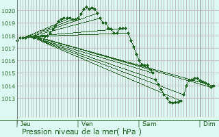 Graphe de la pression atmosphrique prvue pour Hamelincourt