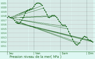 Graphe de la pression atmosphrique prvue pour Avon