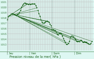 Graphe de la pression atmosphrique prvue pour Sallertaine