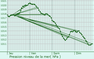 Graphe de la pression atmosphrique prvue pour Ohain