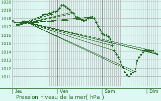 Graphe de la pression atmosphrique prvue pour Bischenrech