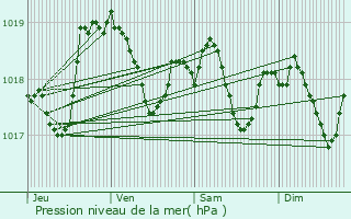 Graphe de la pression atmosphrique prvue pour Mimeure