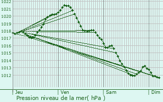 Graphe de la pression atmosphrique prvue pour Saint-Martin-des-Bois