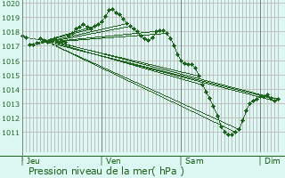 Graphe de la pression atmosphrique prvue pour Heffingen