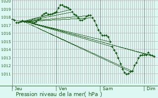 Graphe de la pression atmosphrique prvue pour Garnich