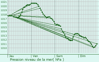 Graphe de la pression atmosphrique prvue pour Avon