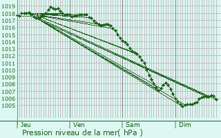 Graphe de la pression atmosphrique prvue pour Auriol