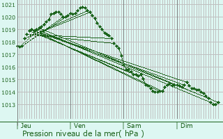 Graphe de la pression atmosphrique prvue pour Friville-Escarbotin