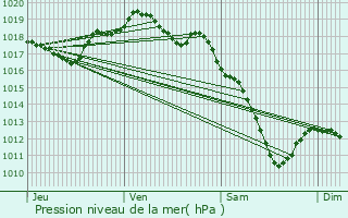 Graphe de la pression atmosphrique prvue pour Moulotte