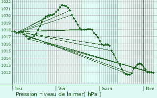 Graphe de la pression atmosphrique prvue pour More