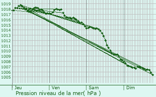 Graphe de la pression atmosphrique prvue pour Carros