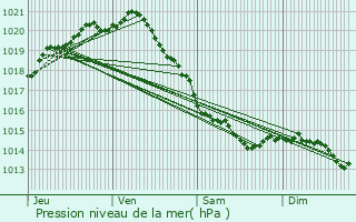 Graphe de la pression atmosphrique prvue pour Mers-les-Bains