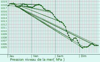 Graphe de la pression atmosphrique prvue pour Gignac-la-Nerthe