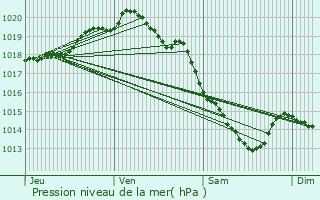 Graphe de la pression atmosphrique prvue pour Estre-Wamin