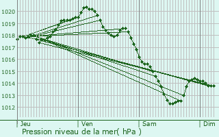 Graphe de la pression atmosphrique prvue pour Sranvillers-Forenville