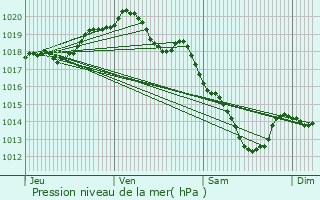 Graphe de la pression atmosphrique prvue pour Marcoing