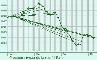 Graphe de la pression atmosphrique prvue pour Vaulx-Vraucourt