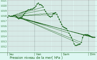 Graphe de la pression atmosphrique prvue pour Troisvilles