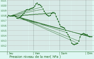 Graphe de la pression atmosphrique prvue pour Ligny-en-Cambrsis