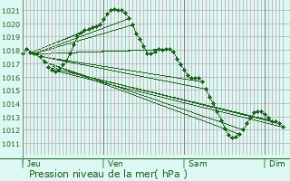 Graphe de la pression atmosphrique prvue pour Saint-Fargeau-Ponthierry