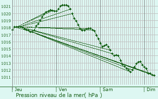 Graphe de la pression atmosphrique prvue pour Vendrennes