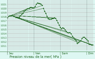 Graphe de la pression atmosphrique prvue pour Saint-Mathurin