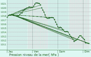 Graphe de la pression atmosphrique prvue pour Olonne-sur-Mer