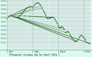 Graphe de la pression atmosphrique prvue pour Saint-Christophe-du-Ligneron