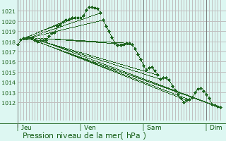 Graphe de la pression atmosphrique prvue pour L