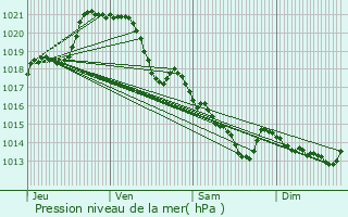 Graphe de la pression atmosphrique prvue pour Le Cellier