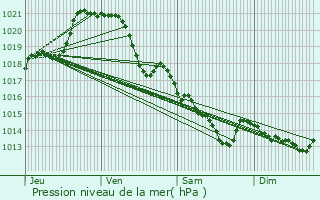 Graphe de la pression atmosphrique prvue pour Oudon