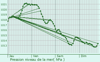 Graphe de la pression atmosphrique prvue pour Ancenis