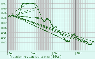 Graphe de la pression atmosphrique prvue pour Le Lion-d