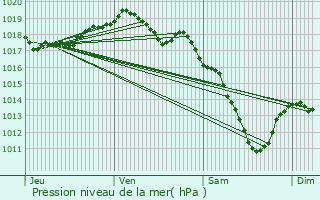 Graphe de la pression atmosphrique prvue pour Schieren