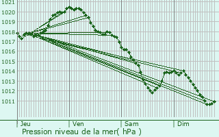 Graphe de la pression atmosphrique prvue pour Hirson