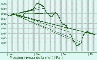 Graphe de la pression atmosphrique prvue pour Hastire