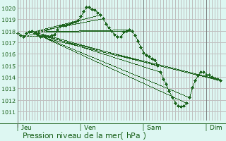 Graphe de la pression atmosphrique prvue pour Houyet