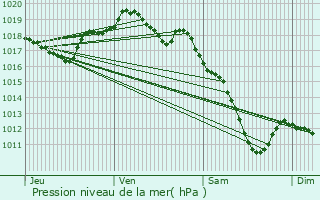 Graphe de la pression atmosphrique prvue pour Apremont-la-Fort