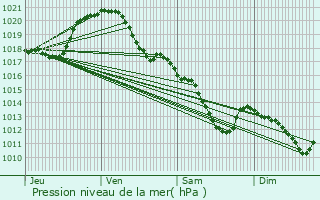 Graphe de la pression atmosphrique prvue pour Vert-Saint-Denis