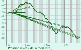 Graphe de la pression atmosphrique prvue pour Guise