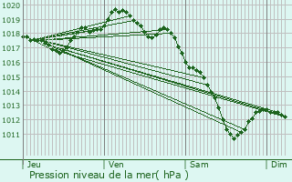 Graphe de la pression atmosphrique prvue pour Les parges