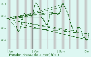 Graphe de la pression atmosphrique prvue pour Saint-Maurice-le-Vieil