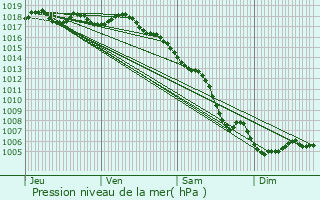 Graphe de la pression atmosphrique prvue pour Ensus-la-Redonne