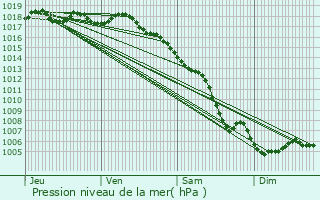 Graphe de la pression atmosphrique prvue pour Le Rove