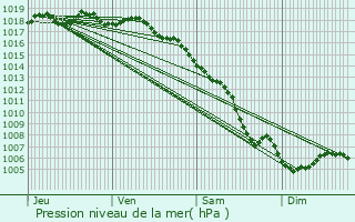 Graphe de la pression atmosphrique prvue pour Aubagne